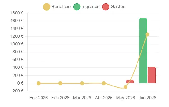 Emite — dashboard con evolución de facturación